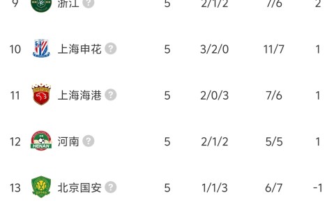 博万体育-中超被罚分9队现状：5队转正4队仍负分，津门虎五轮不胜-8分垫底